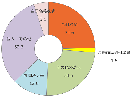 金融機関 24.6 金融商品取引業者 1.6 その他の法人 24.5 外国法人等 12.0 個人・その他 32.2 自己名義株式 5.1