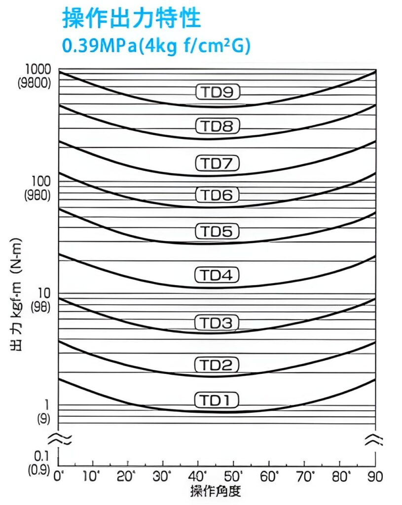 TD複作動アクチュエータ