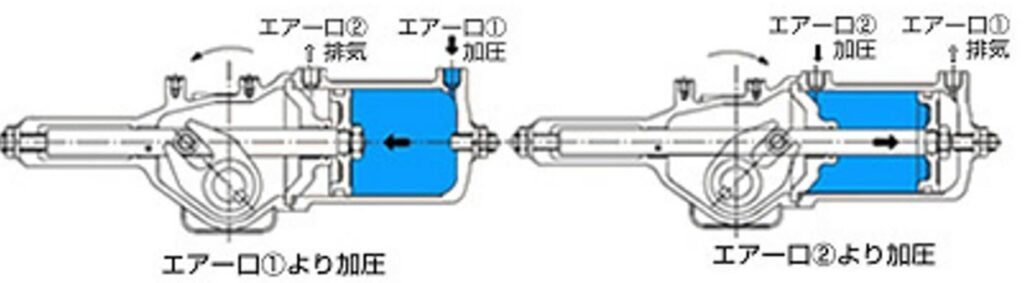 TS複作動アクチュエータ