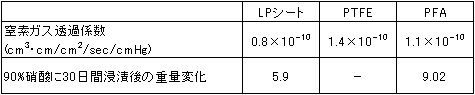 HF5ガス透過性および薬品浸漬結果