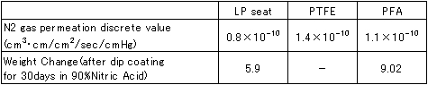 Result of gas permeation & chemical dip coating