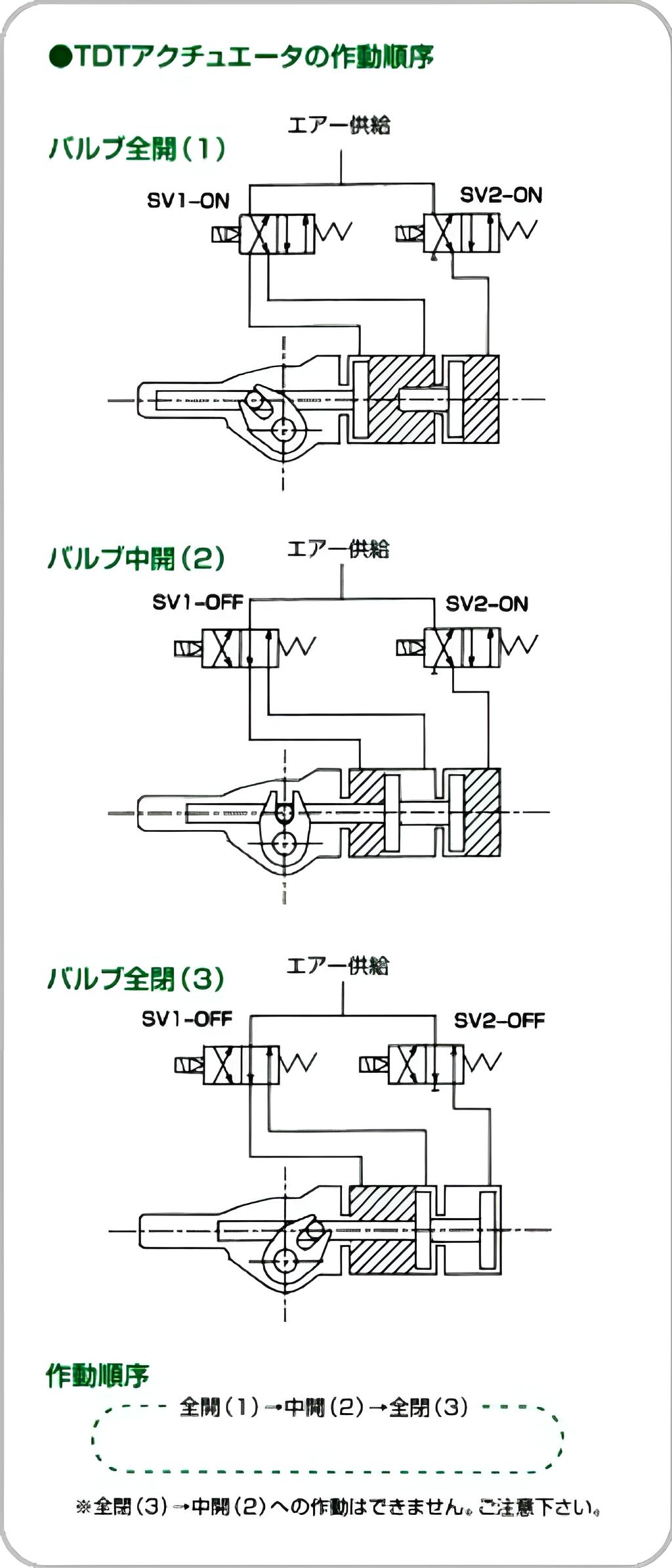 TDTアクチュエータの作動順序