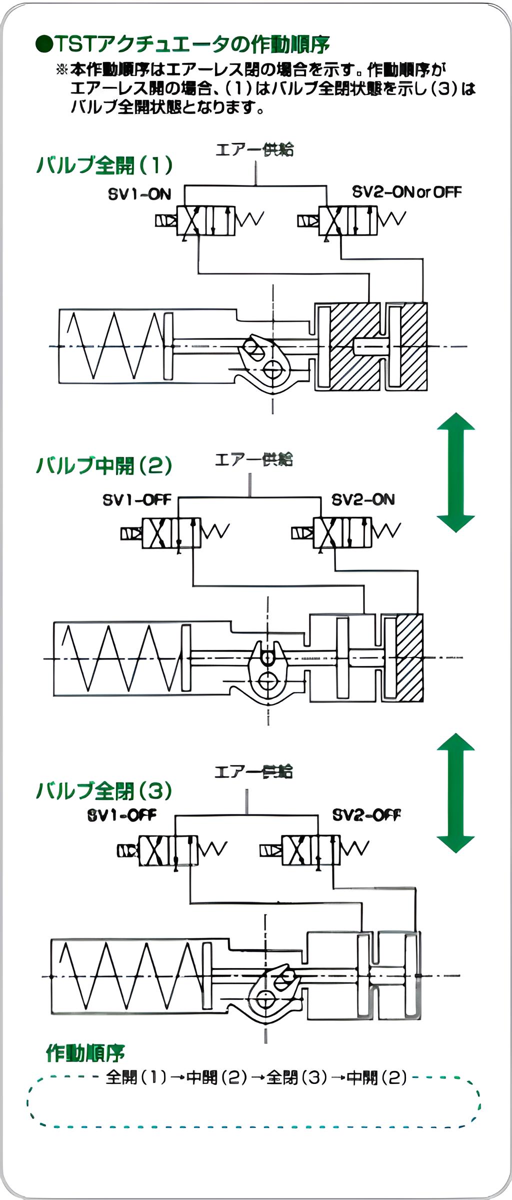 TSTアクチュエータの作動順序