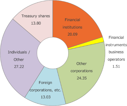 Financial institutions 20.09 Financial instruments business operators 1.51 Other corporations 24.35 Foreign corporations, etc. 13.03 Individuals / Other 27.22 Treasury shares 13.80