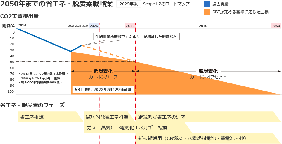 2050年までの省エネ・脱炭素戦略案