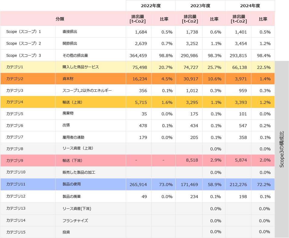Scope3排出量の実態01