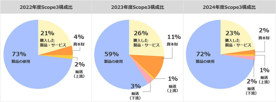Scope3排出量の実態02